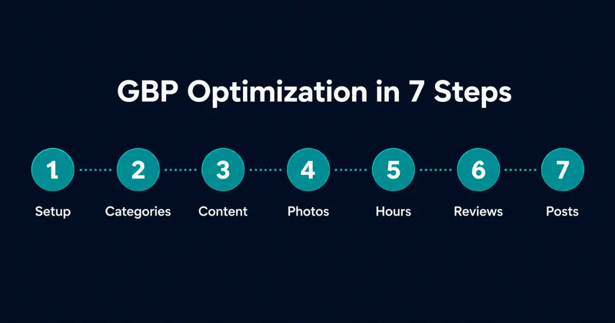 The 7 sections of Google Business Profile optimization — setup, categories, content, photos, hours, reviews, posts