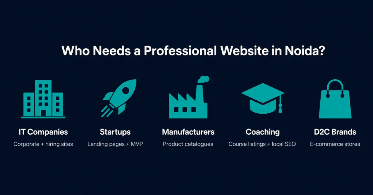 Five types of Noida businesses that need professional websites — IT companies, startups, manufacturers, coaching institutes, D2C brands