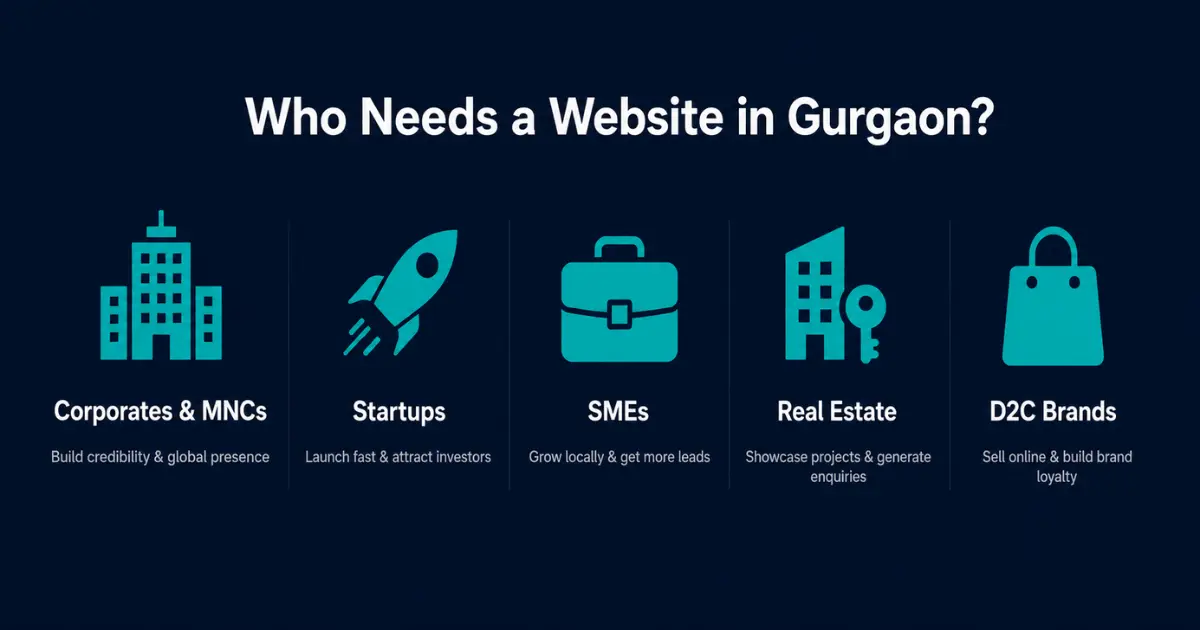 Types of Gurgaon businesses that need professional websites — corporates, startups, SMEs, real estate, D2C brands